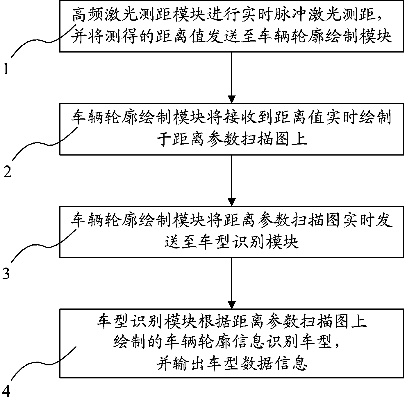 基于高速脉冲激光扫描的车型自动识别系统及方法