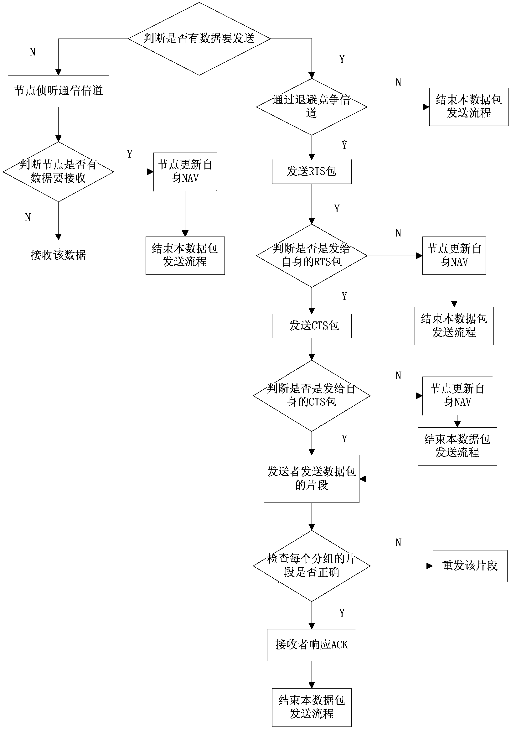 一种基于媒介接入控制协议的无线传感器网络传输方法