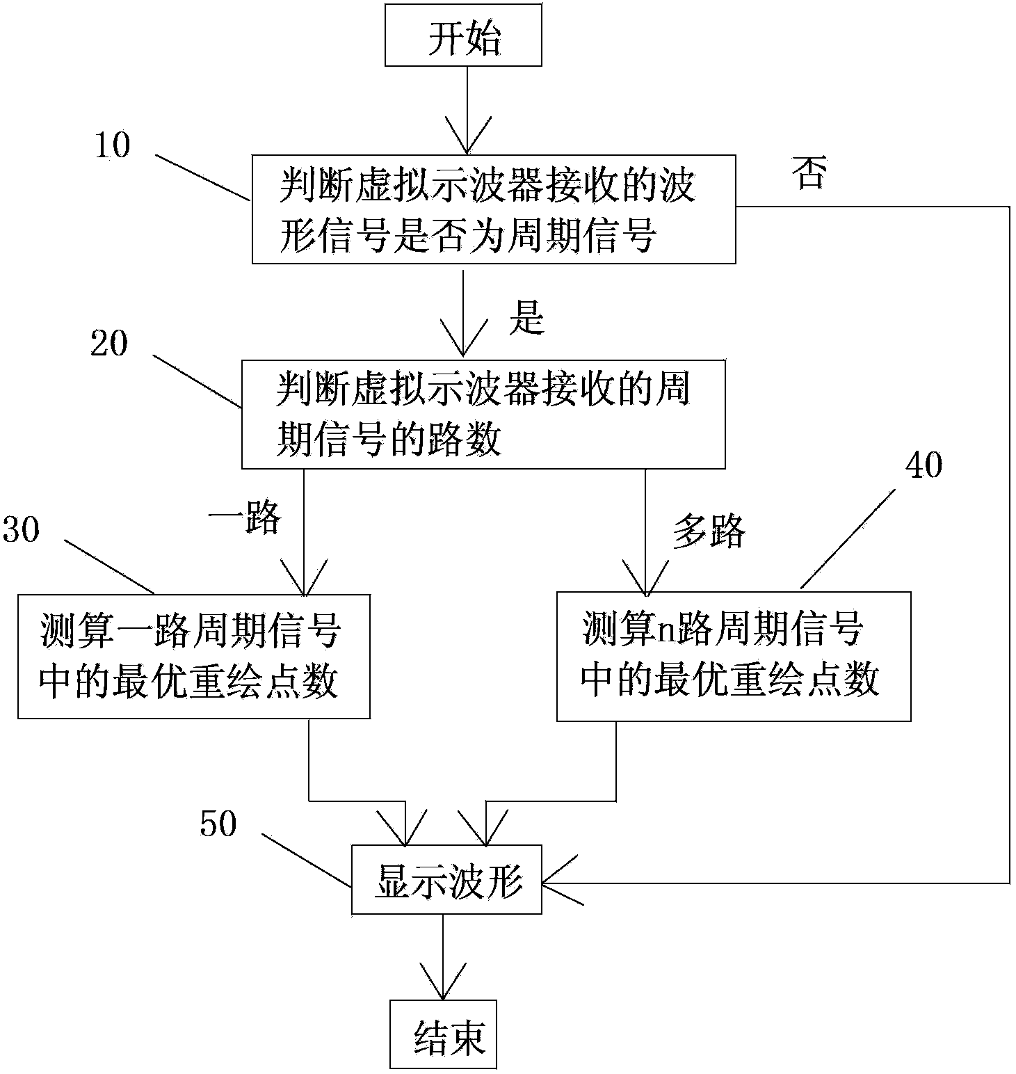 一种用于虚拟示波器的波形显示方法