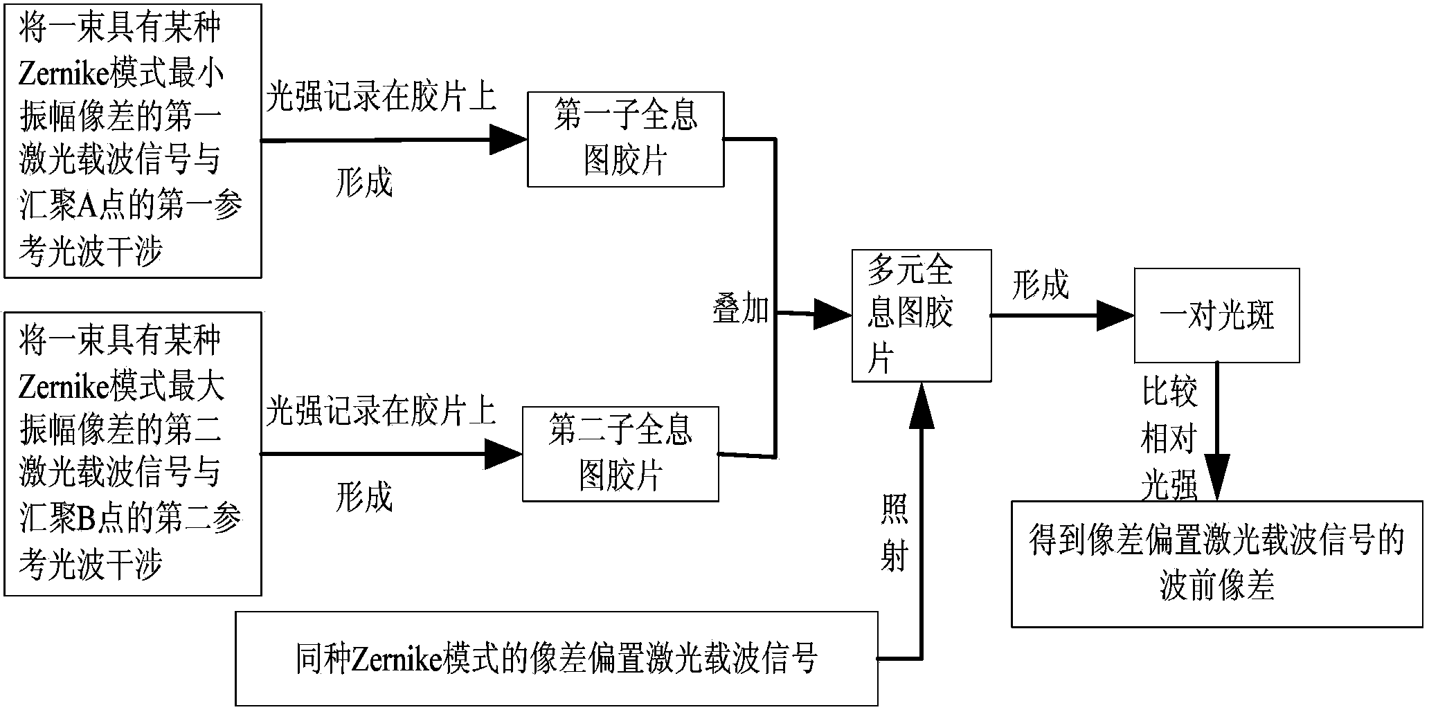 一种波前像差检测方法及检测装置