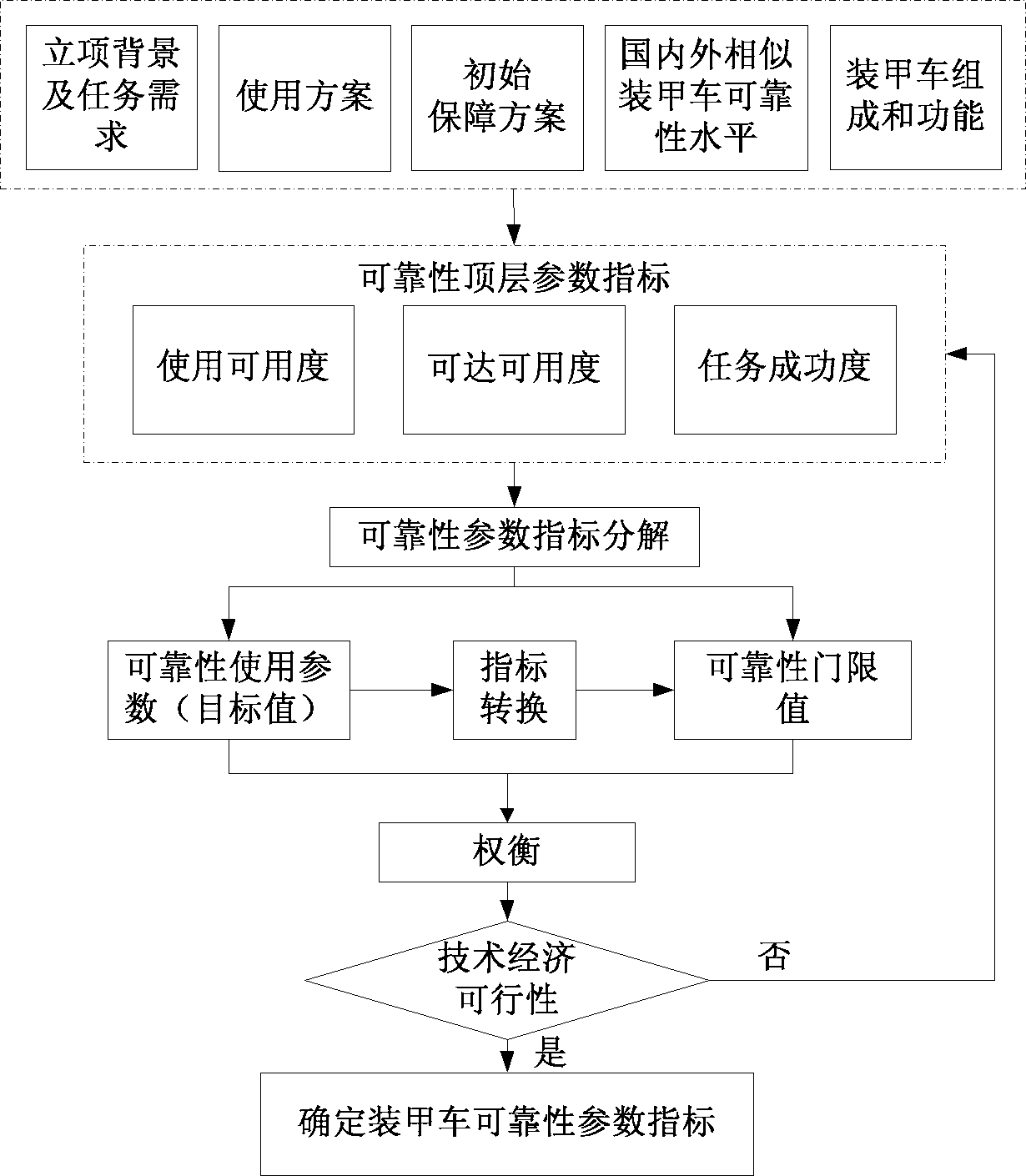 装甲车可靠性定量要求论证方法