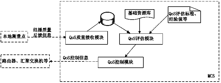 一种网络流质量控制系统及控制方法