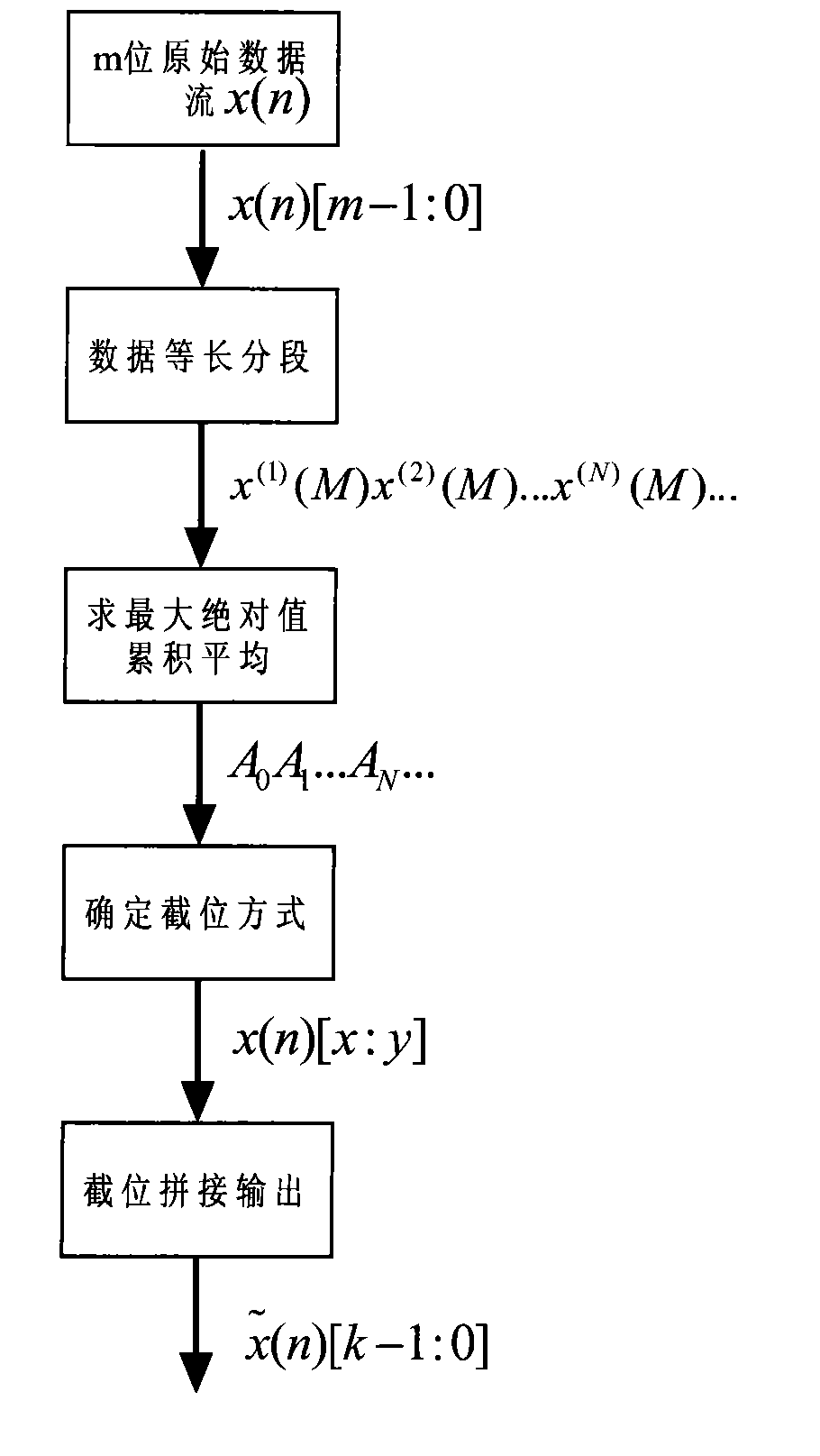 一种基于最大绝对值累积平均和栅格比较的自适应截位方法