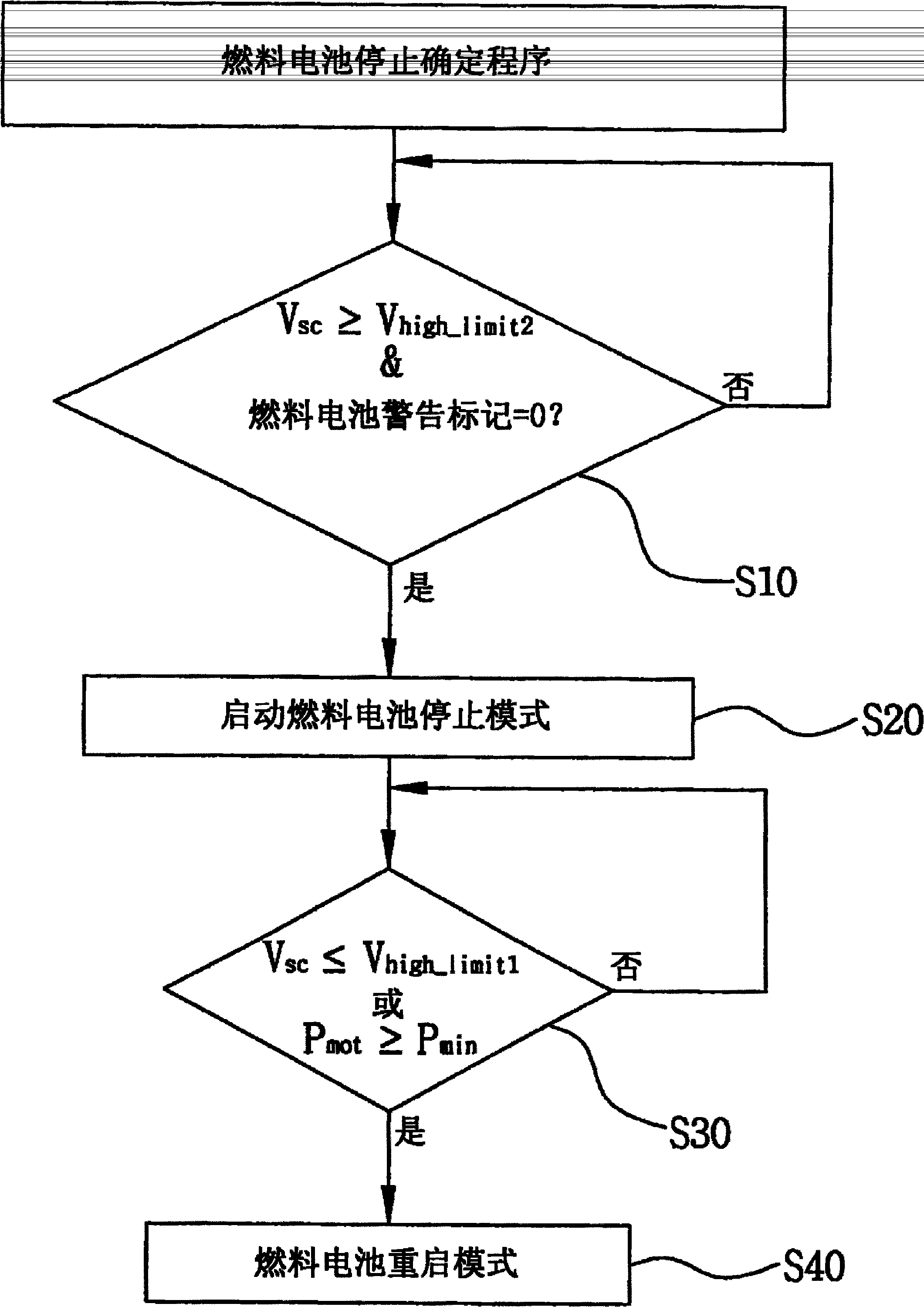 燃料电池混合动力车的怠速停止-启动控制方法