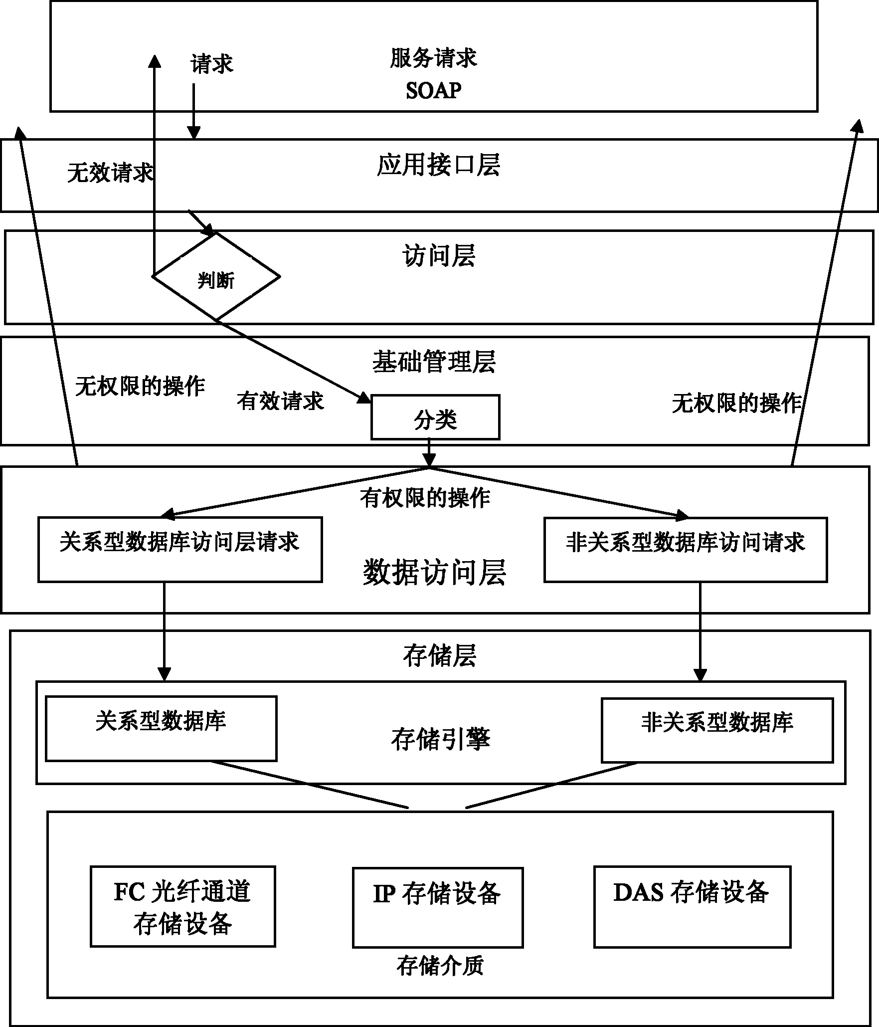 一种面向切面的云存储引擎构造方法