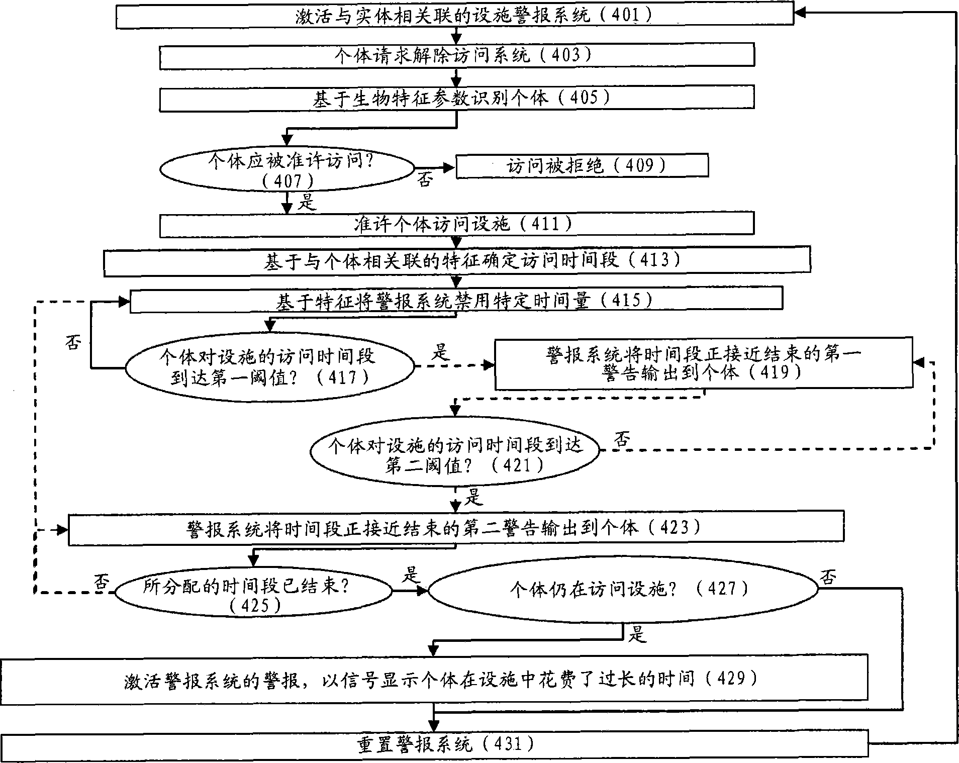 与其他安全系统集成的设施访问