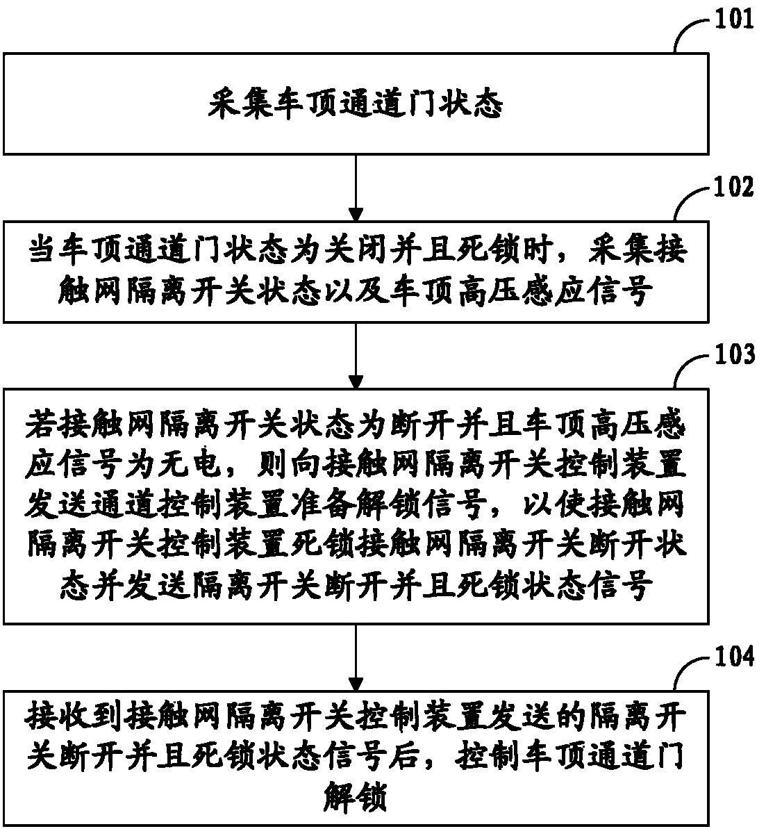 一种车顶通道门解锁控制方法、装置及系统