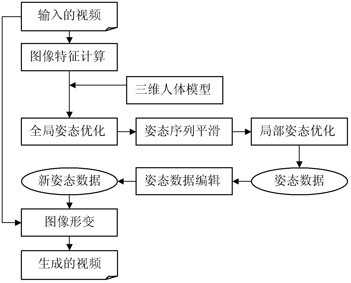 一种视频中的人体运动编辑方法