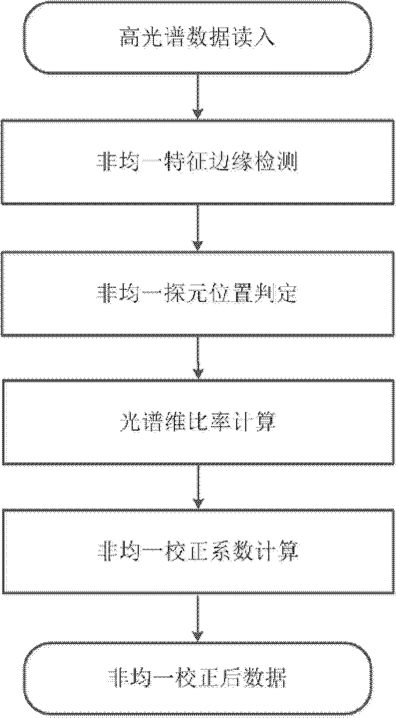 一种光谱和空间信息结合的高光谱数据非均一校正方法