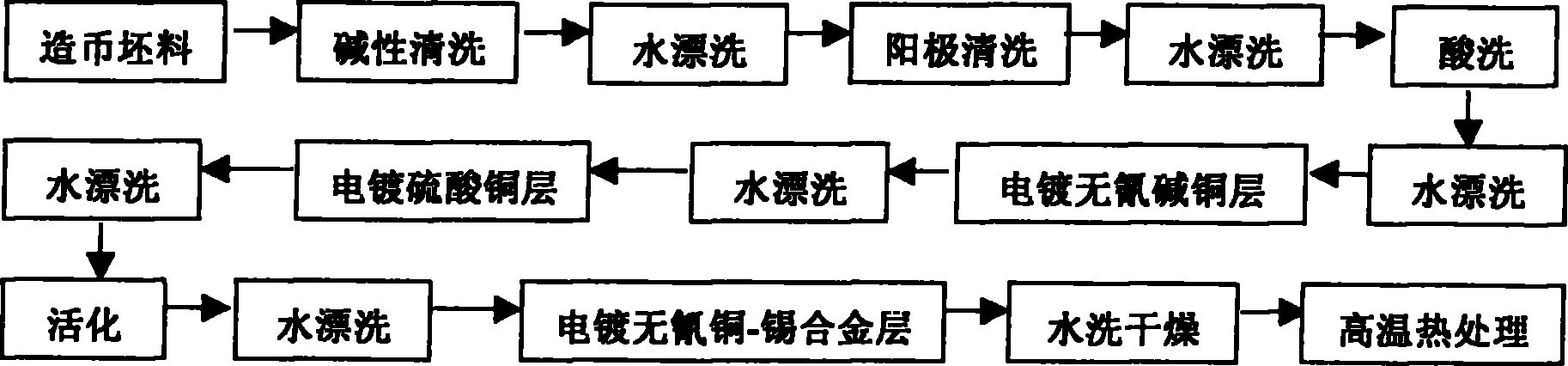 一种无氰电镀铜-锡合金层为表层的用于造币的多层电镀工艺