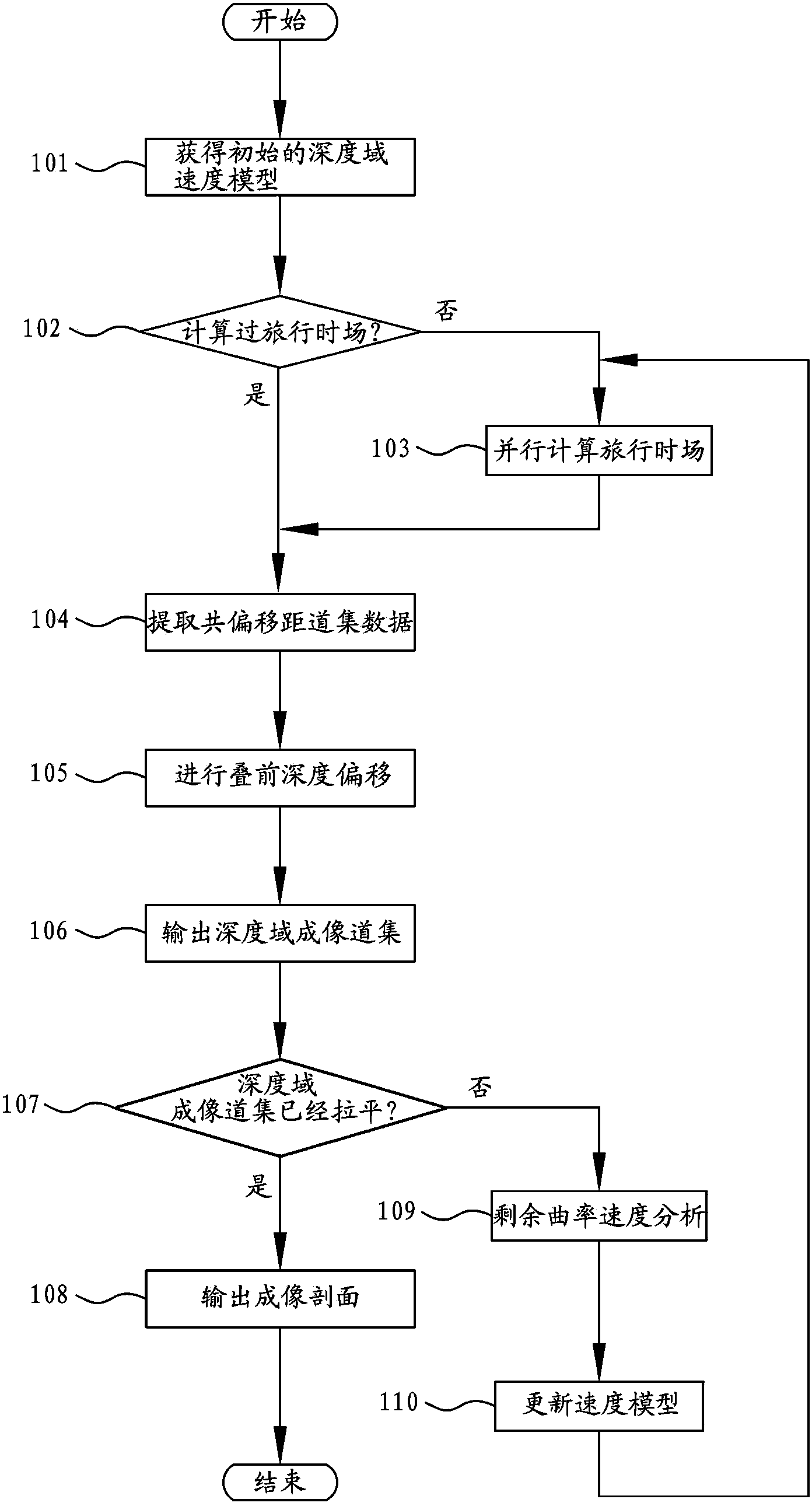 生成深度域成像道集的方法