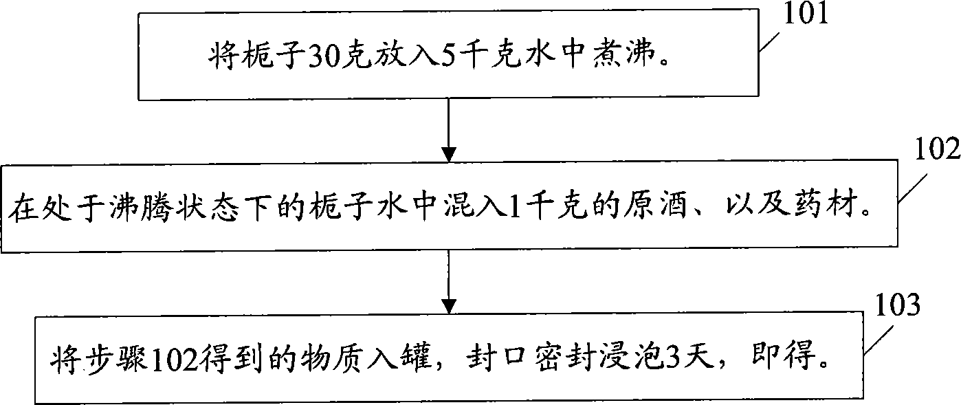 一种养生保健酒以及制作方法