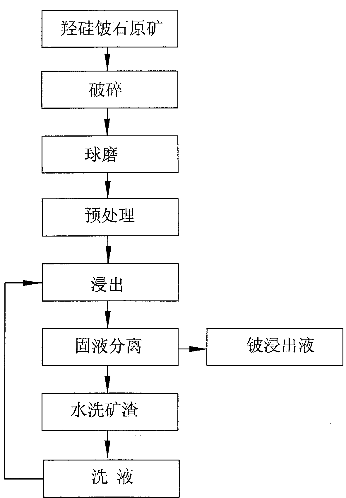 从羟硅铍石类铍矿中浸出铍的方法