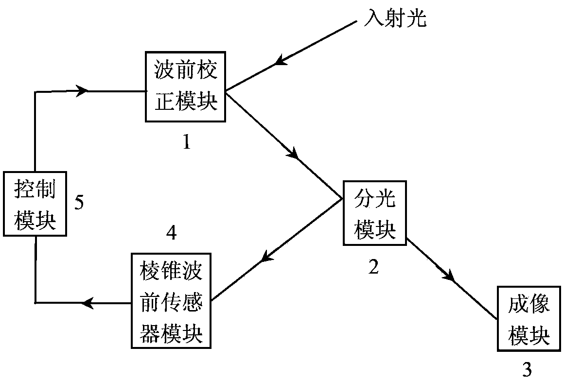 基于有调制和无调制组合式棱锥波前传感器的自适应光学系统