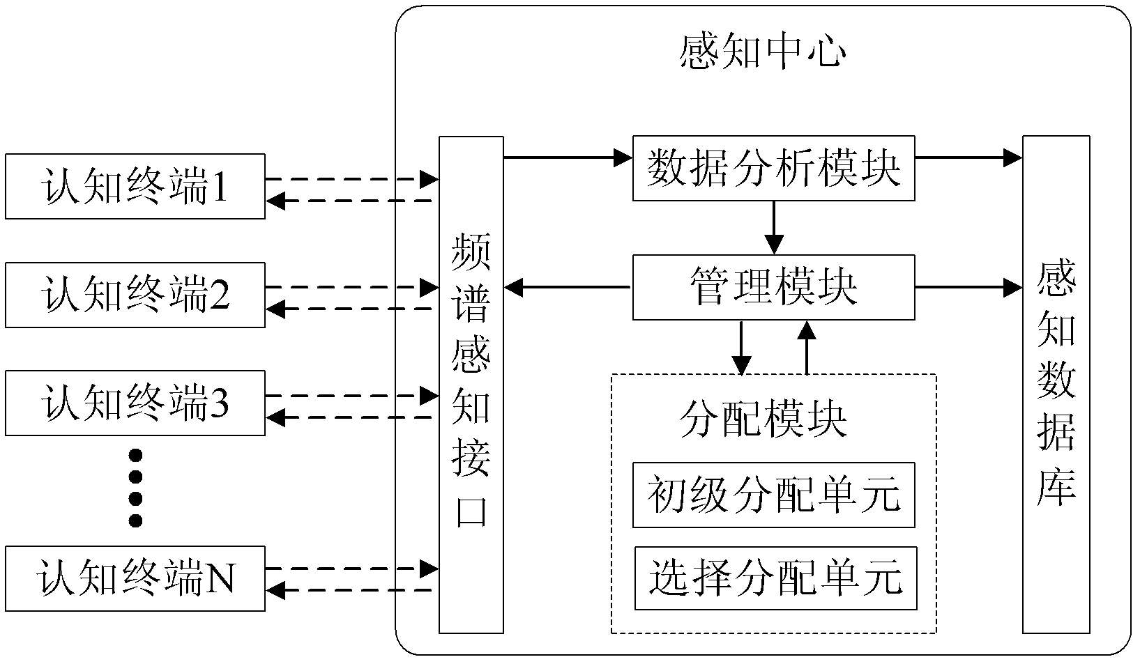 基于动态分配策略的频谱检测系统及方法