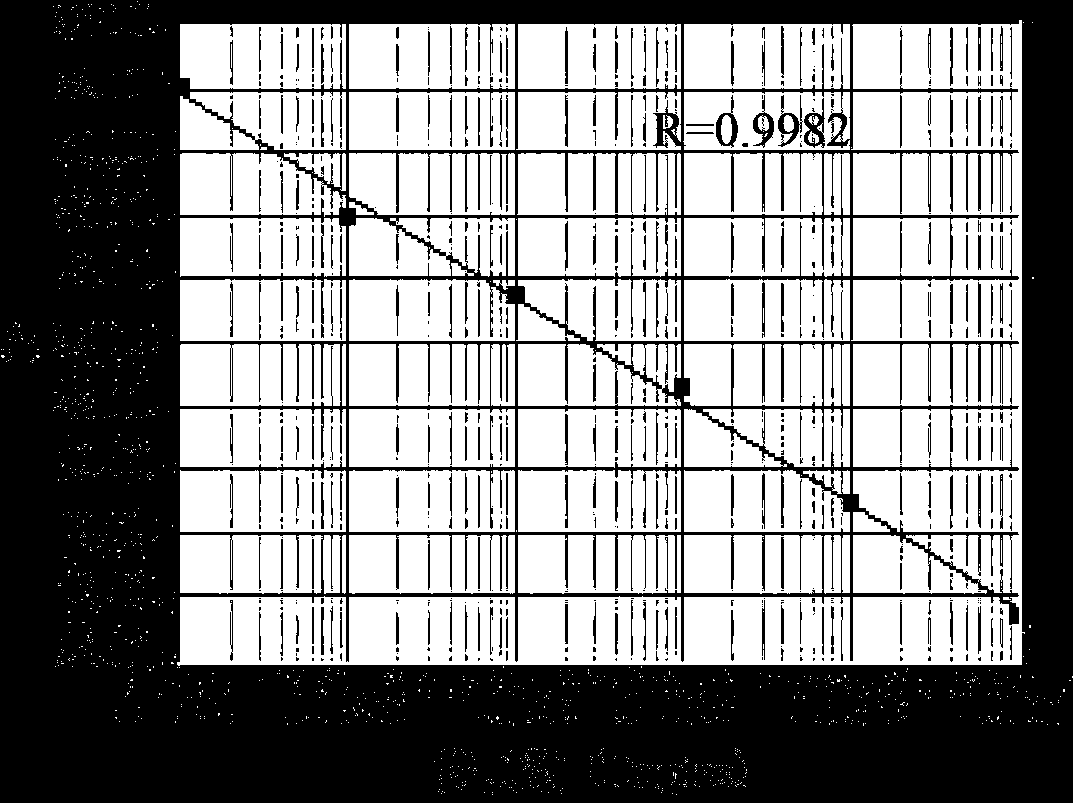 鉴别和定量口蹄疫双价苗以及多价苗中抗原的血清型的一种方法