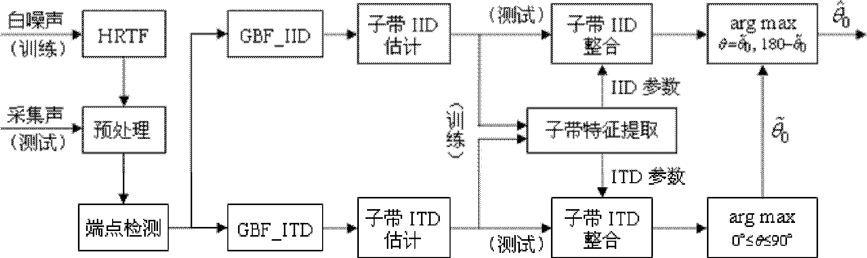 基于双通路声信号的声源定位方法