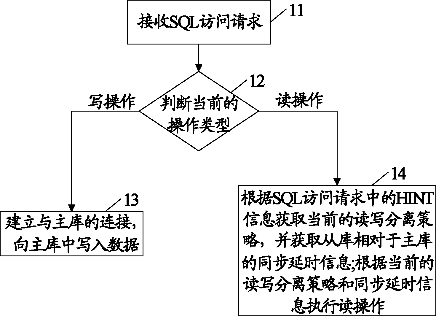 数据读写分离机制的实现方法和装置