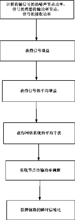 一种提高自组织网络容量的方法