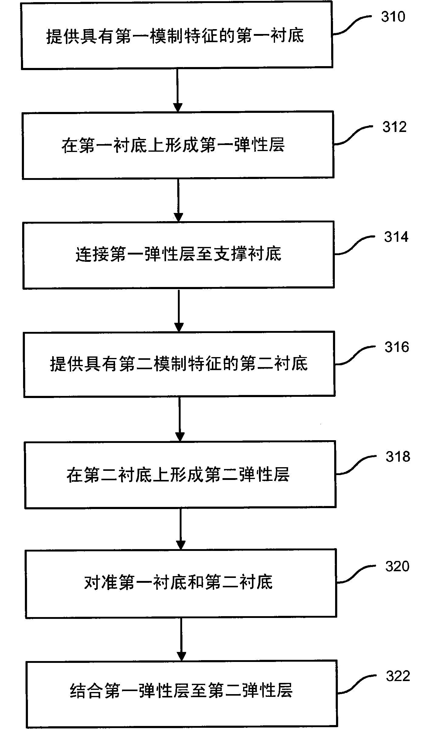 用于制造集成流体芯片的方法和系统