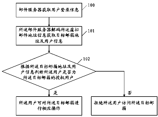 一种邮箱共享的方法及一种邮件服务器