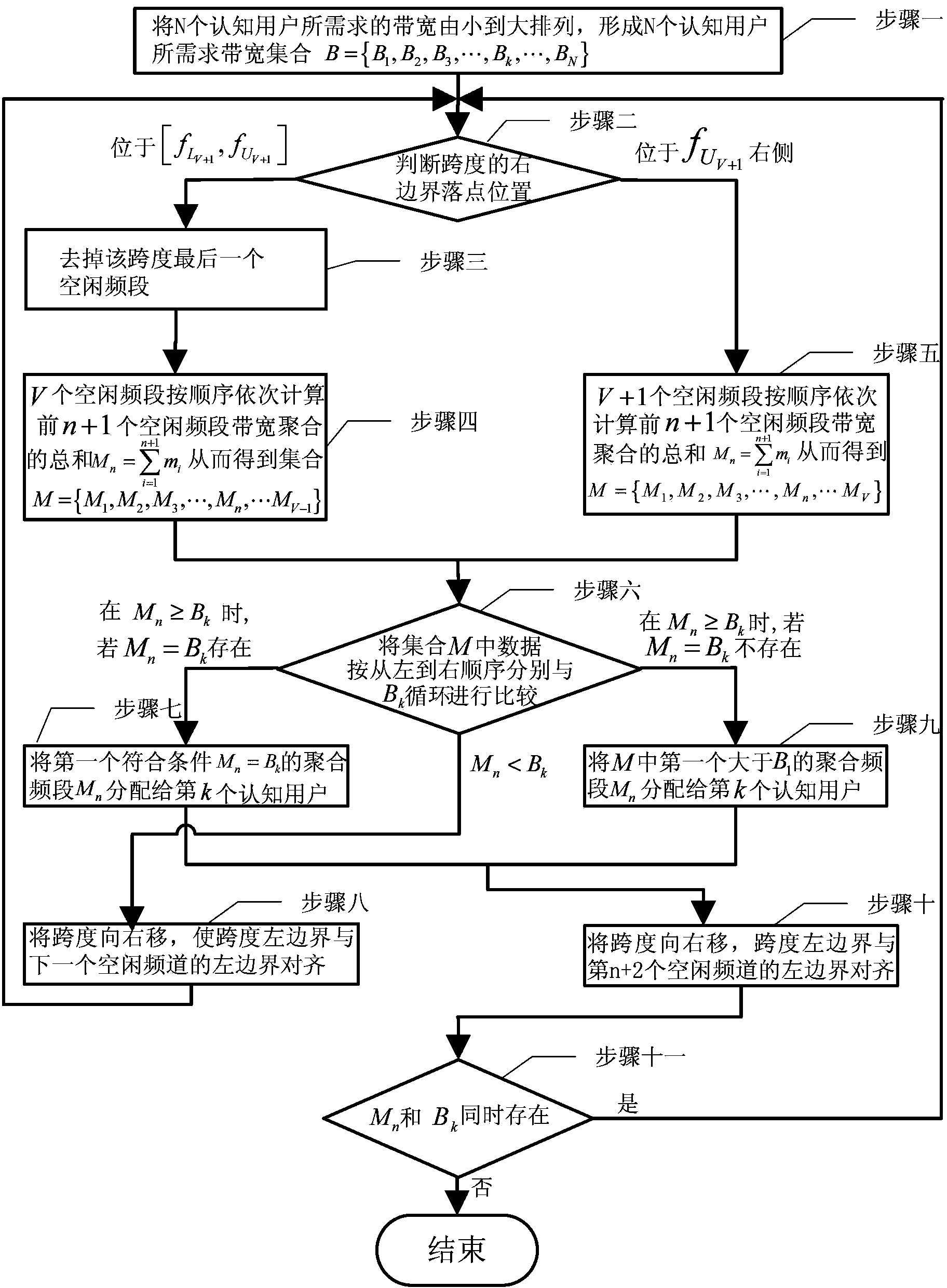 一种认知无线电中静态频谱聚合的方法