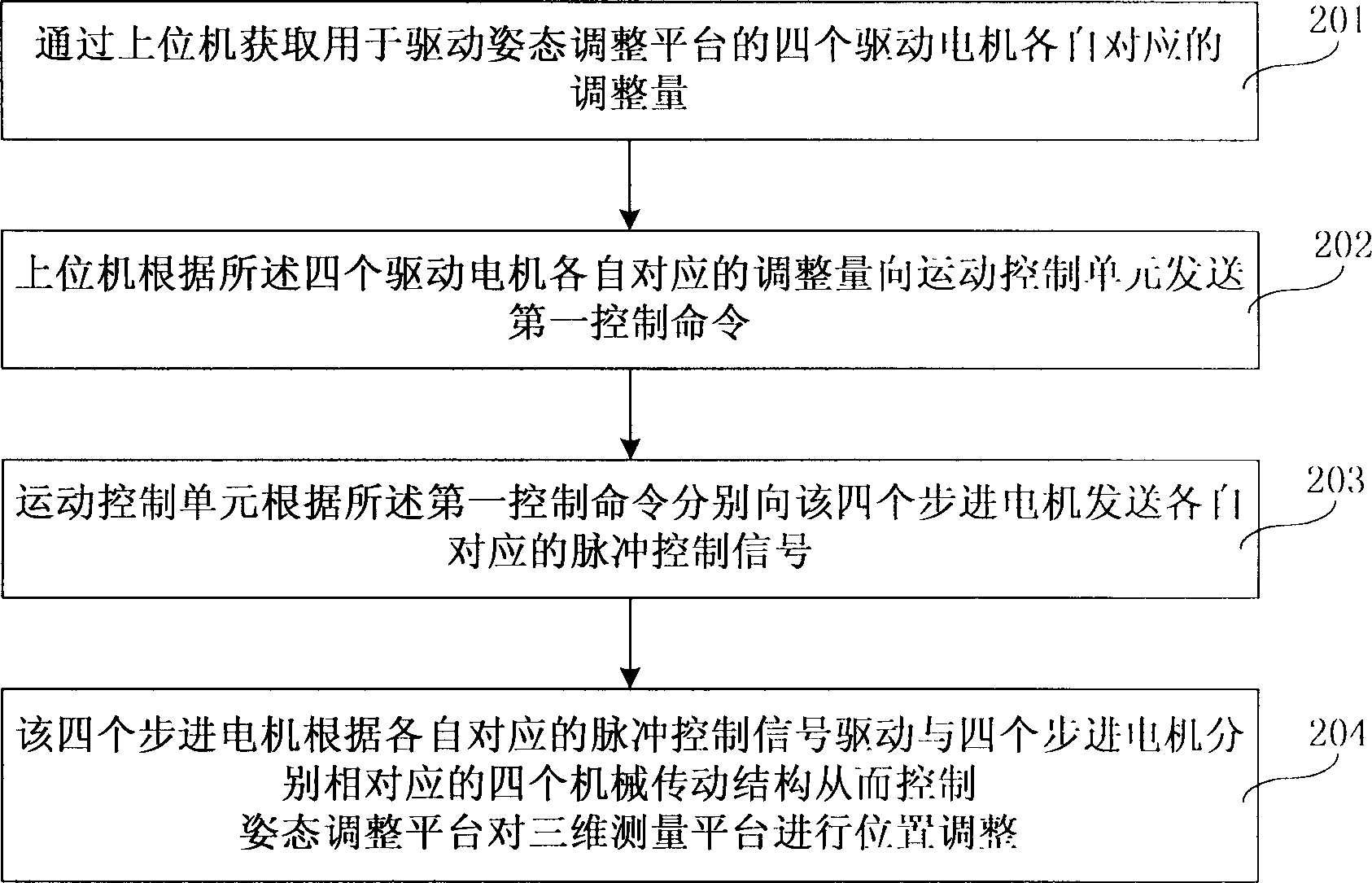 特大齿轮姿态控制方法及系统