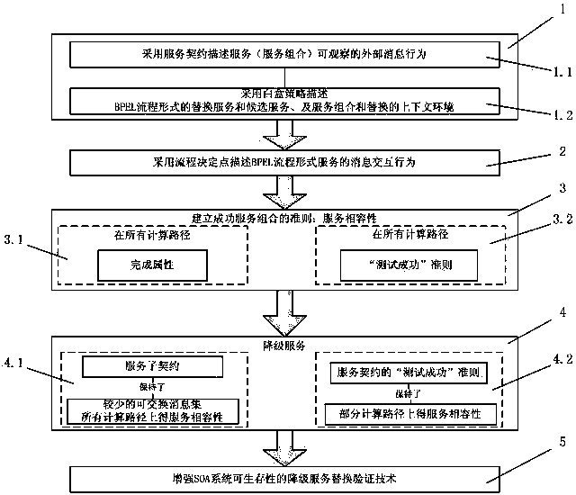 一种增强SOA可生存性的降级服务替换验证方法