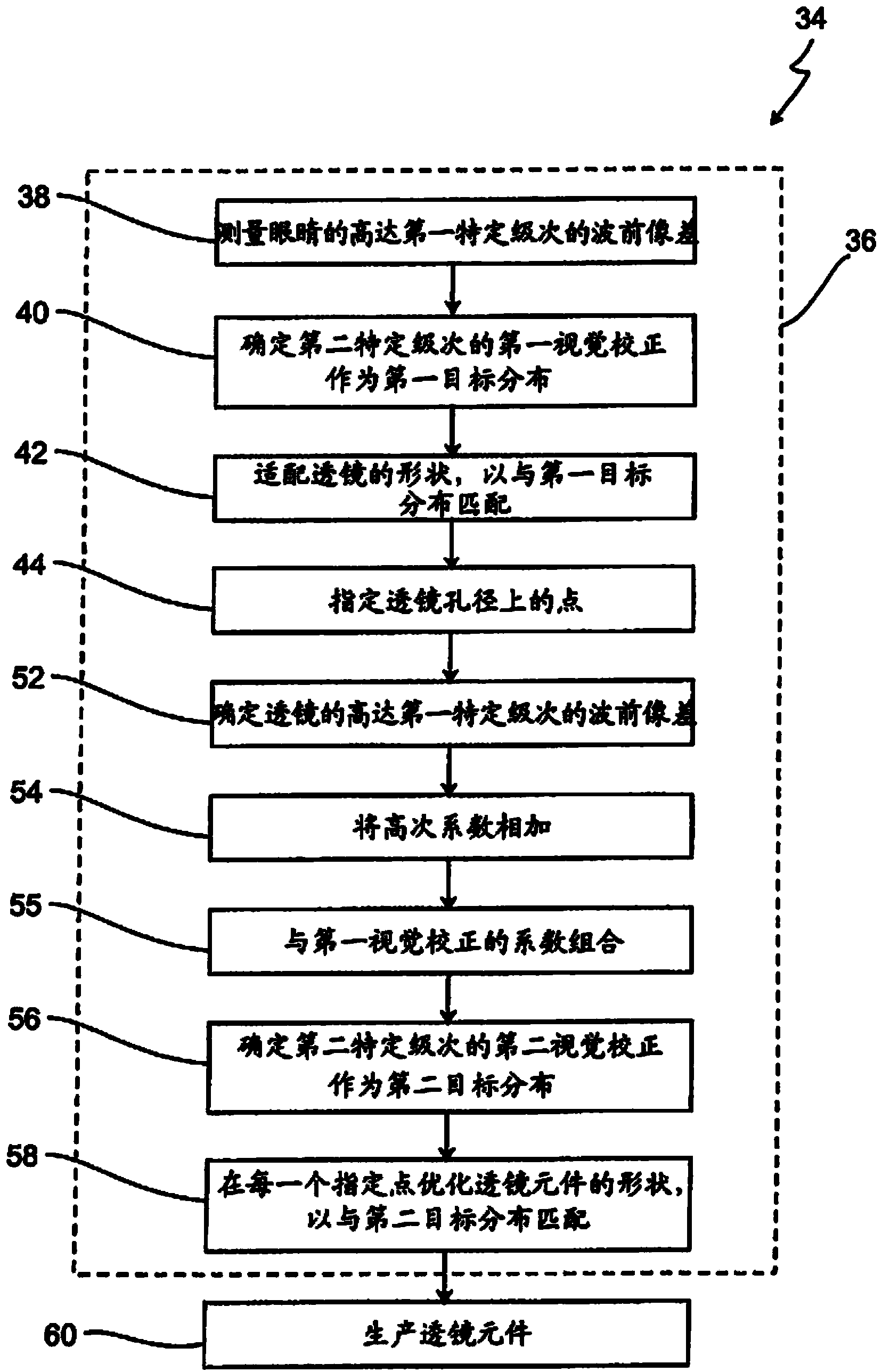 针对眼睛和透镜的波前像差优化眼镜透镜的方法