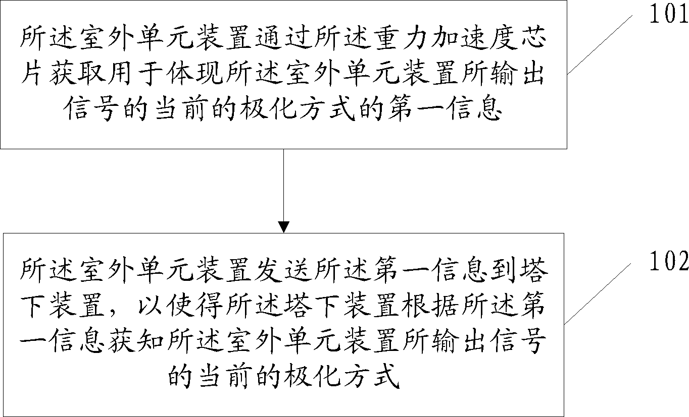 极化方式的获取方法、装置及微波通信设备