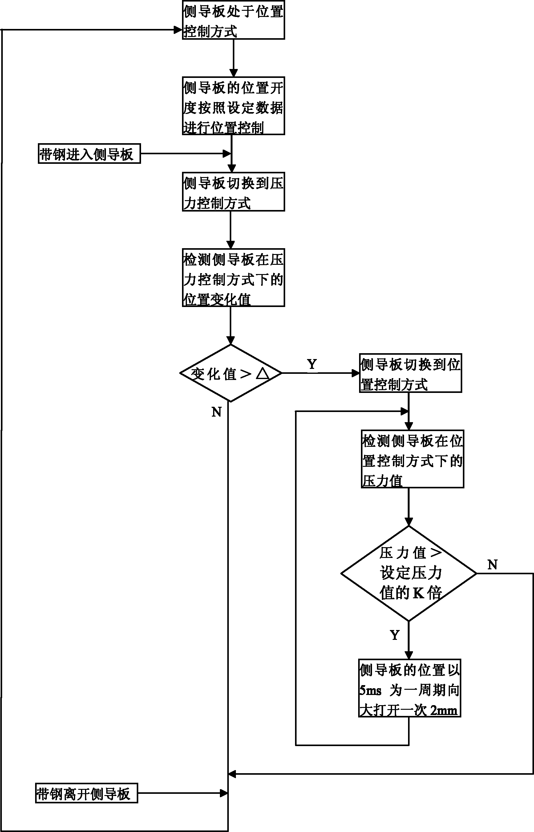 一种提高热轧卷形质量的热轧卷取侧导板控制方法