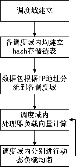 实现多核处理器间中断负载均衡的方法