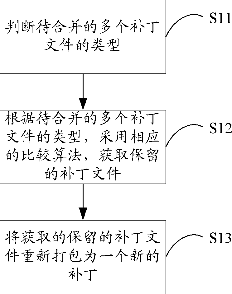 一种补丁文件的自动合并方法、装置及通信终端