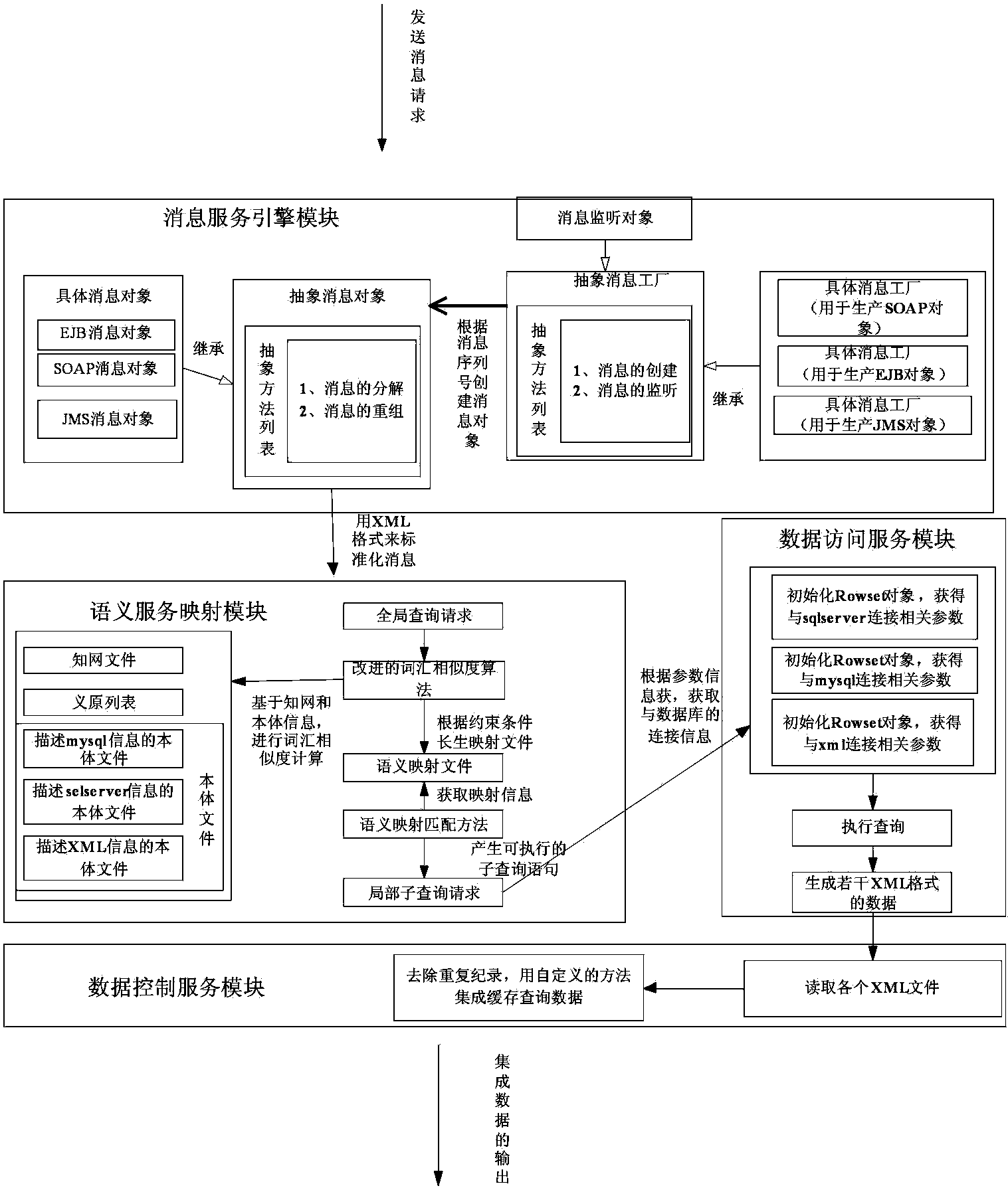 一种SOA多消息机制的异构数据集成系统和方法