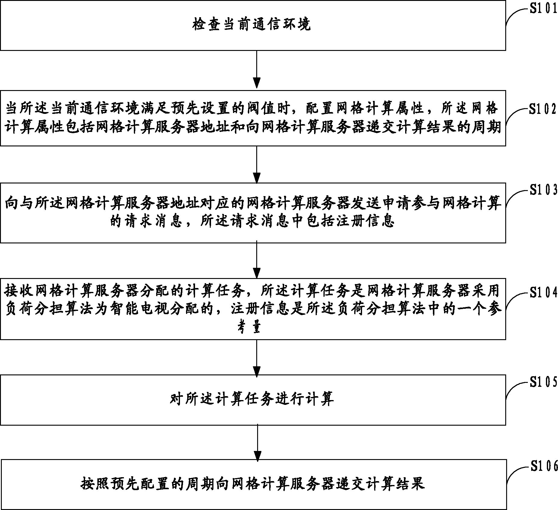 一种智能电视实现网格计算的方法、系统及智能电视