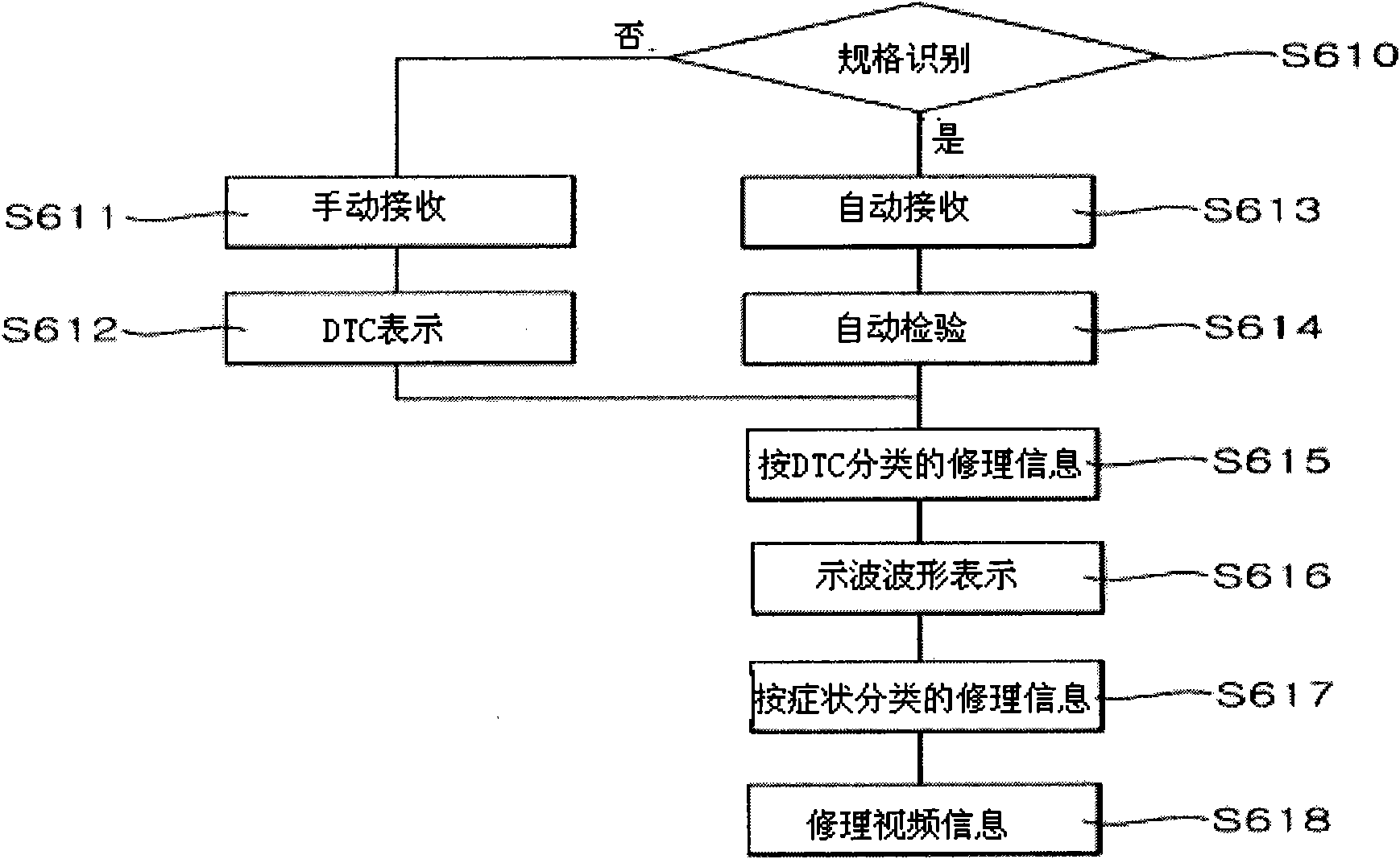 车辆维修支持方法