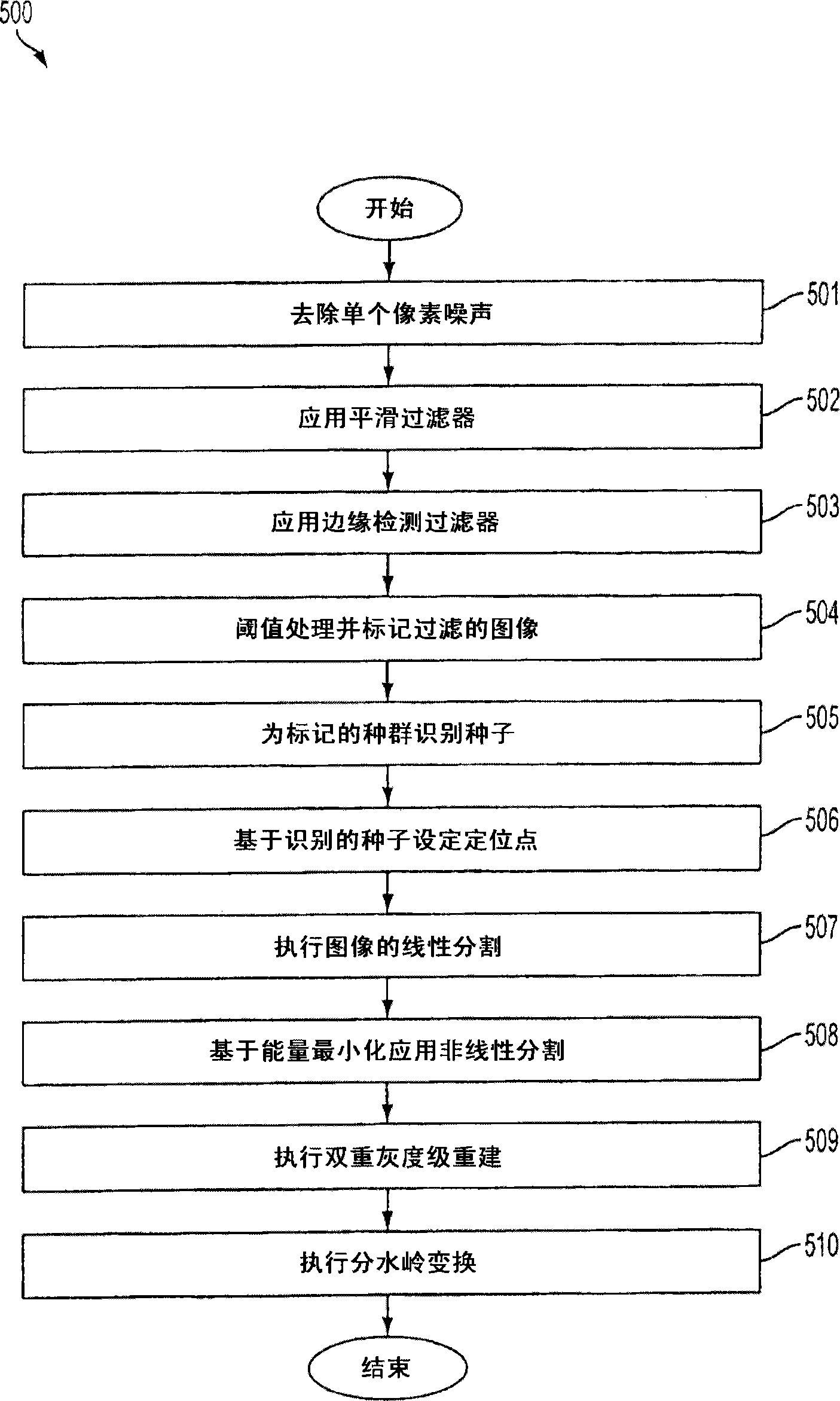 用于颗粒分析的非线性的直方图分割