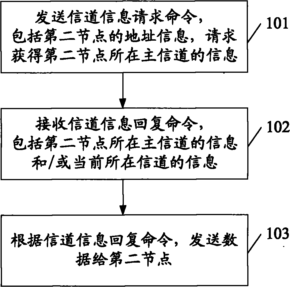 数据发送方法、系统及设备