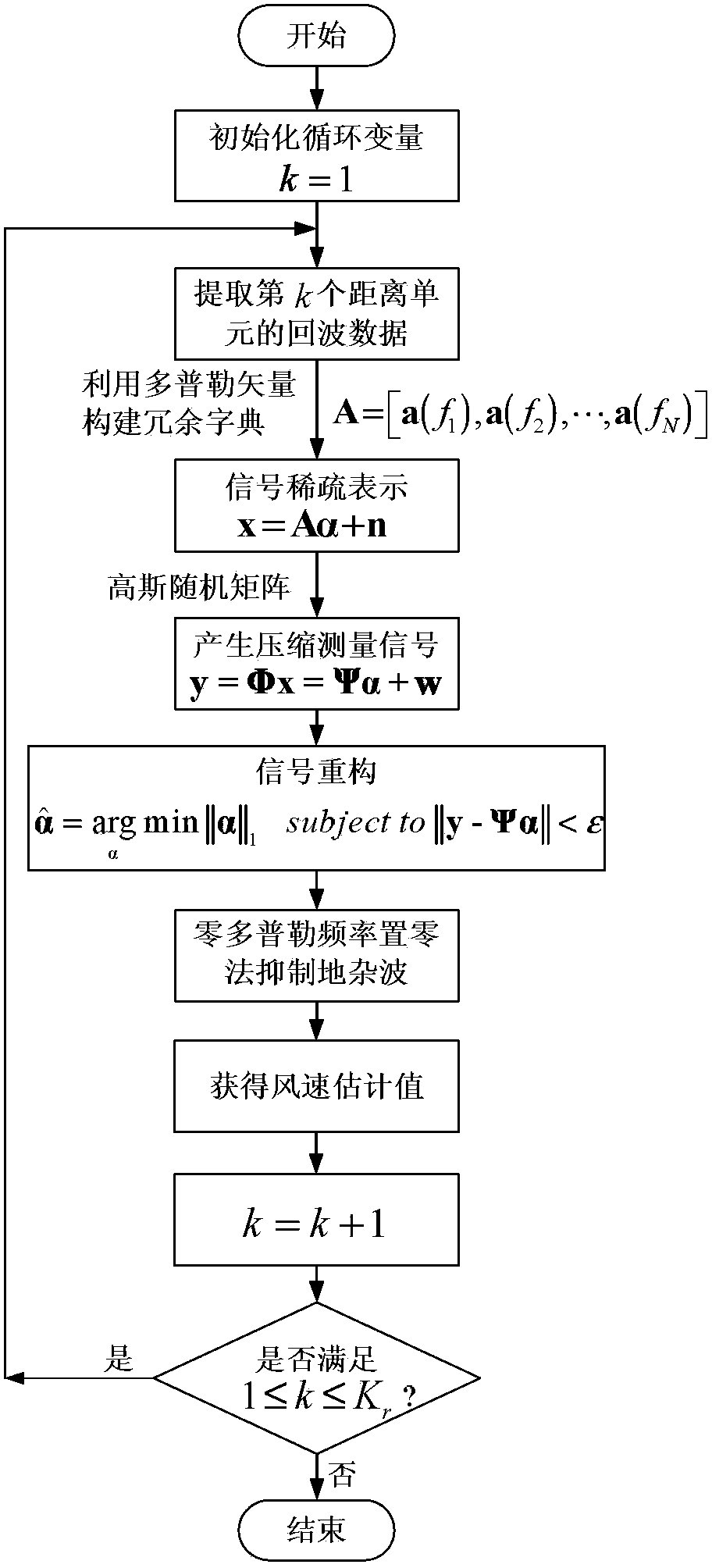 基于压缩感知的低空风切变风速估计方法