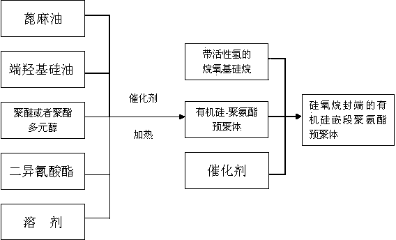 一种硅氧烷封端的有机硅嵌段聚氨酯预聚体制备方法