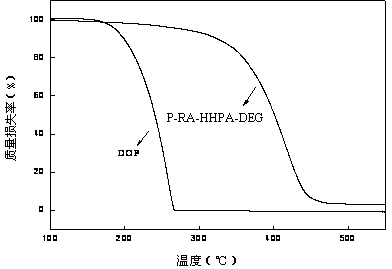 一种用作PVC增塑剂的蓖麻油基聚酯的制备方法