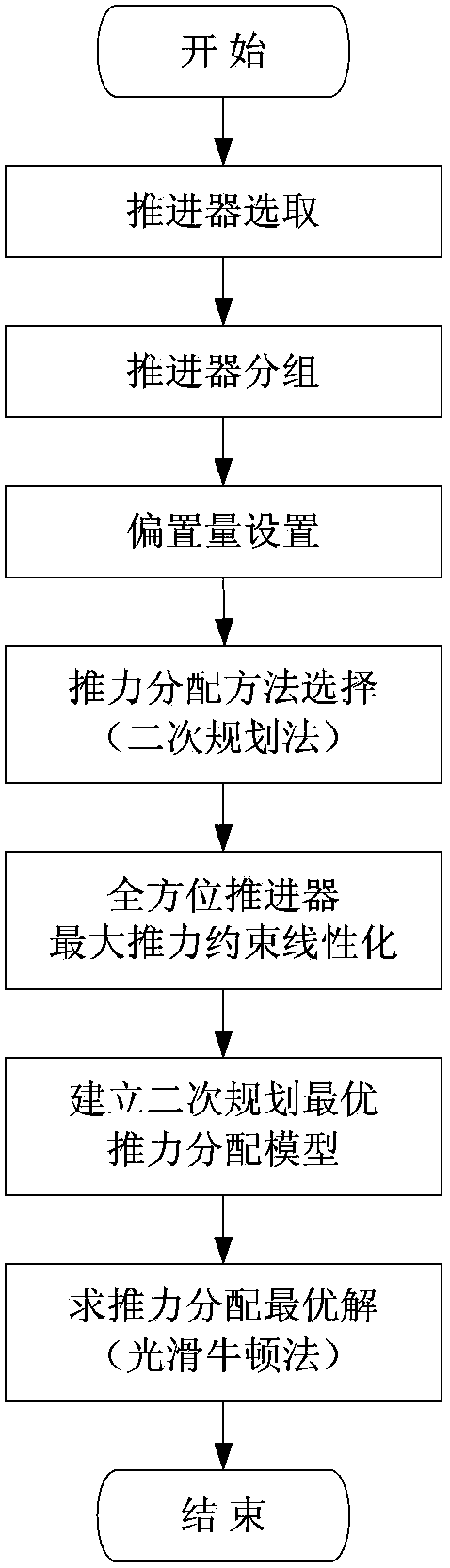 一种基于推力分配管理的动力定位船推力分配方法