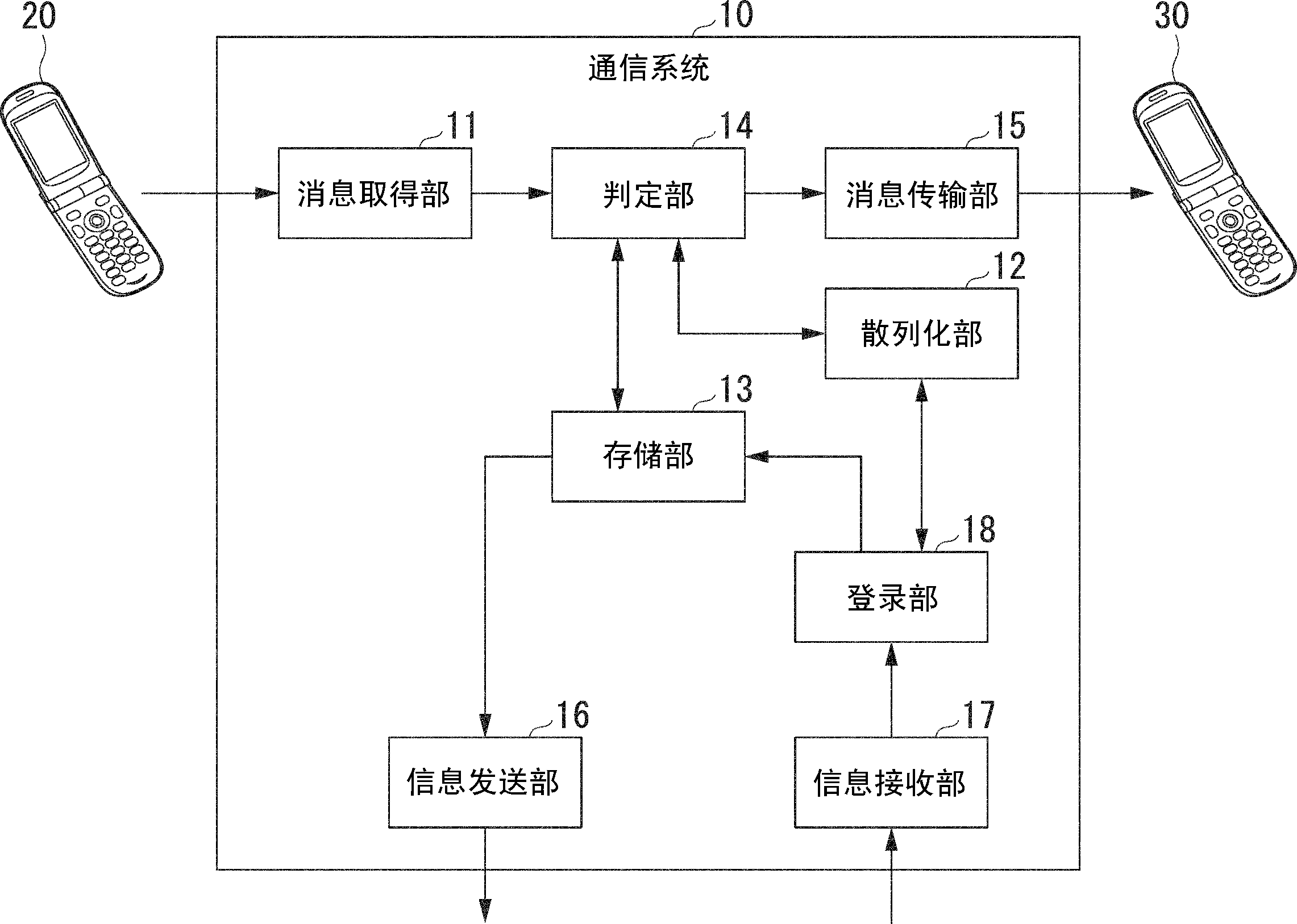 通信系统以及处理方法