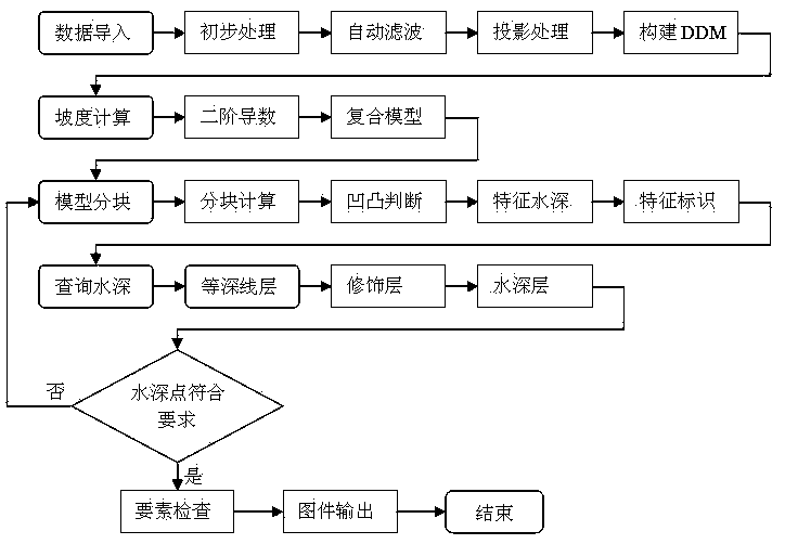 基于海底数字水深模型特征提取的多波束水深图构建方法