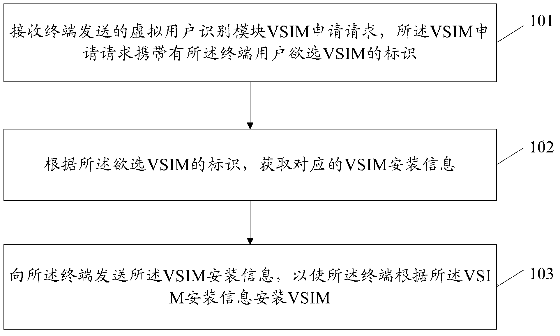 虚拟用户识别模块的实现与通信方法、装置及系统