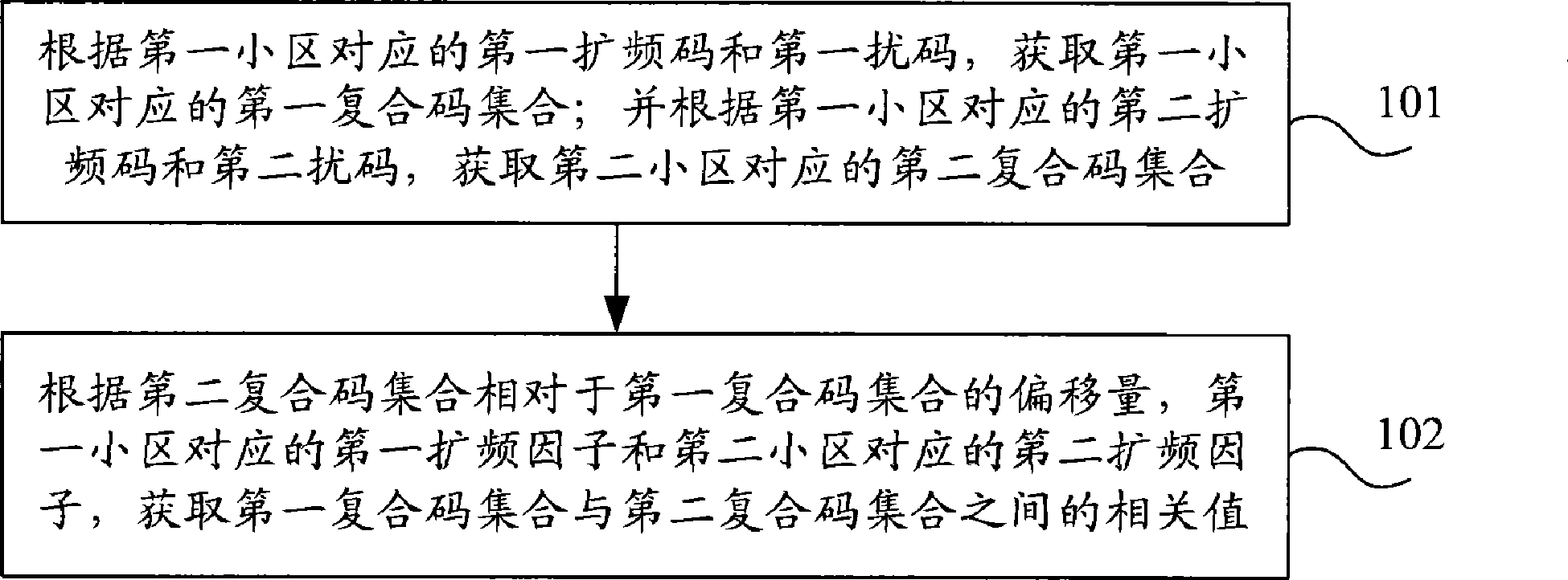 复合码相关性的评估方法和设备