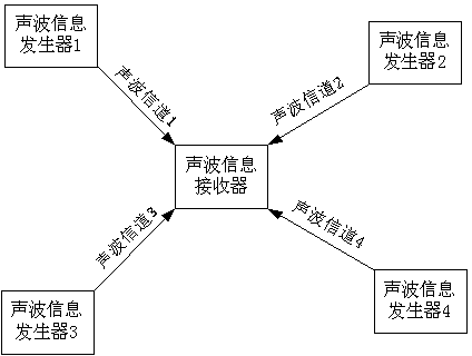 多通道声波通信系统及方法