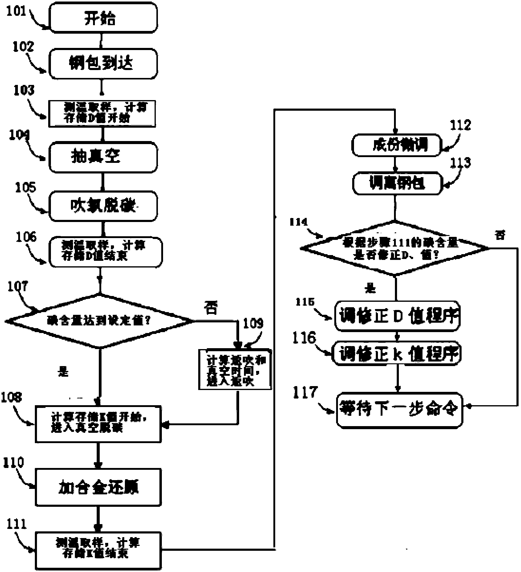 一种VOD精炼终点碳含量预报模型的动态调整方法