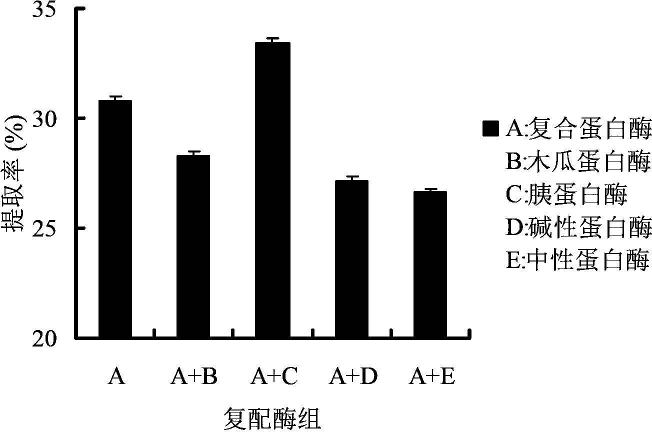 一种鸭硫酸软骨素复配酶解的提取方法