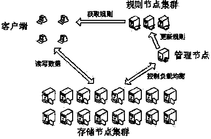 基于多级映射的大规模多副本分布式存储系统的应用方法